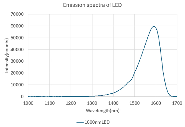 近赤外LEDの発光スペクトル